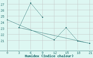 Courbe de l'humidex pour Prilep