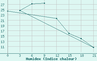 Courbe de l'humidex pour Sumy