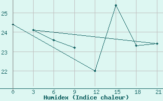 Courbe de l'humidex pour San Sebastian / Igueldo