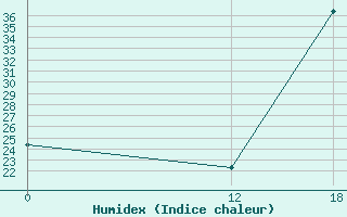 Courbe de l'humidex pour Padre Records Rem