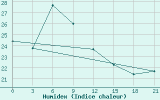 Courbe de l'humidex pour Belyj