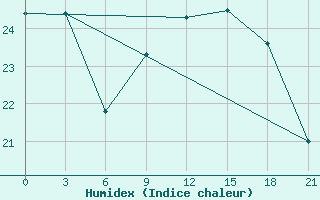 Courbe de l'humidex pour San Sebastian / Igueldo