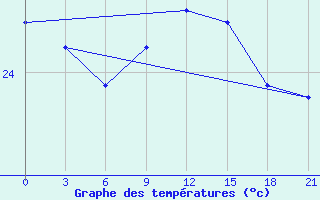 Courbe de tempratures pour Arzew