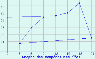 Courbe de tempratures pour Aburdees