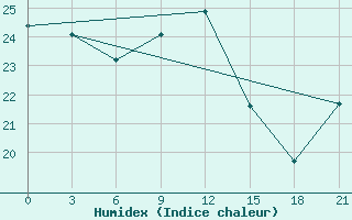 Courbe de l'humidex pour Cap Caxine