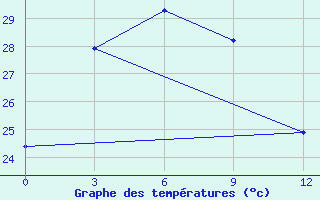 Courbe de tempratures pour Shanwei