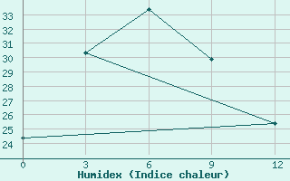 Courbe de l'humidex pour Ruteng / Satartacik