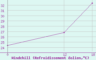 Courbe du refroidissement olien pour Sao Goncalo