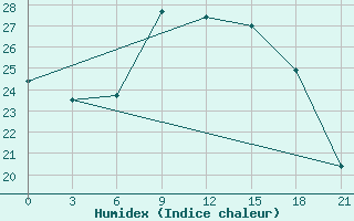 Courbe de l'humidex pour Bogucar