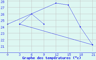 Courbe de tempratures pour Uchadzhi