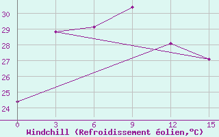 Courbe du refroidissement olien pour Beihai
