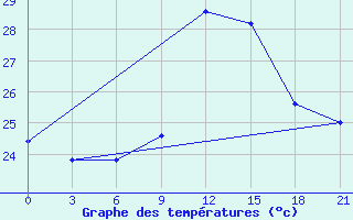 Courbe de tempratures pour Capo Carbonara