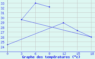 Courbe de tempratures pour Telukbetung / Beranti