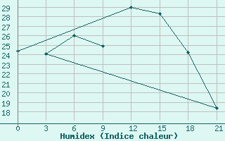 Courbe de l'humidex pour Ljuban