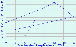 Courbe de tempratures pour In Salah