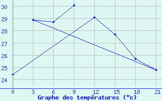 Courbe de tempratures pour Telukbetung / Beranti