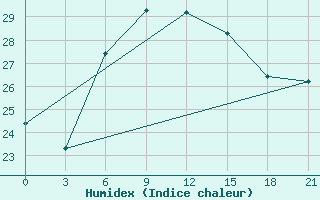 Courbe de l'humidex pour Naxos