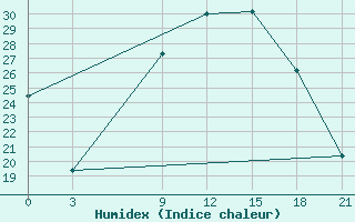 Courbe de l'humidex pour Aburdees