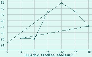 Courbe de l'humidex pour Palagruza