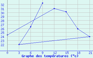 Courbe de tempratures pour Ganjushkino