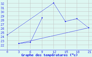 Courbe de tempratures pour Nador