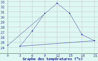 Courbe de tempratures pour Kahramanmaras