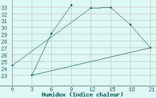 Courbe de l'humidex pour Komrat