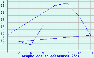 Courbe de tempratures pour Nador