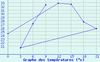 Courbe de tempratures pour Tiraspol