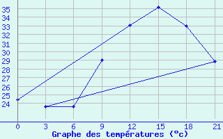 Courbe de tempratures pour Kebili