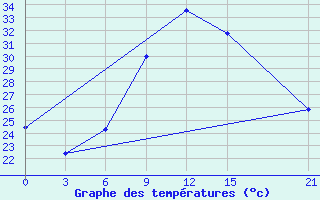 Courbe de tempratures pour Tete