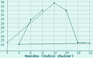 Courbe de l'humidex pour Komrat