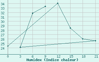 Courbe de l'humidex pour Gorodovikovsk