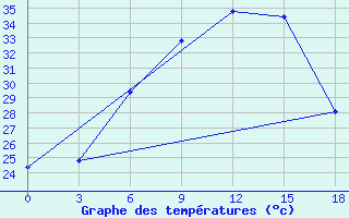 Courbe de tempratures pour Gyzylarbat