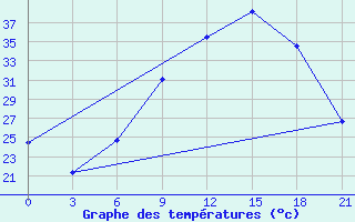 Courbe de tempratures pour Sidi Bouzid