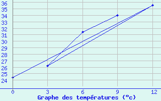 Courbe de tempratures pour Semnan