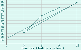 Courbe de l'humidex pour Semnan