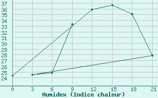 Courbe de l'humidex pour Pozega Uzicka