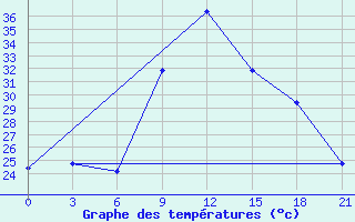 Courbe de tempratures pour Kasserine