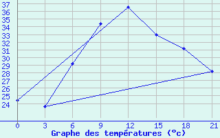 Courbe de tempratures pour H-5