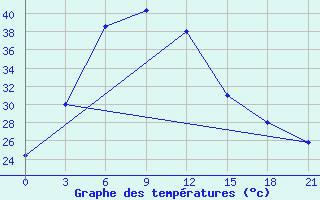 Courbe de tempratures pour Jhansi