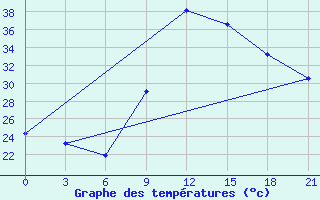 Courbe de tempratures pour Ghadames