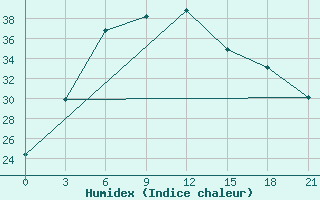 Courbe de l'humidex pour Islamabad Airport