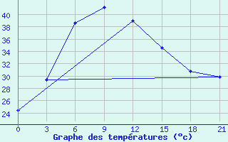 Courbe de tempratures pour Ganganagar