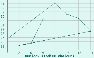 Courbe de l'humidex pour Nador