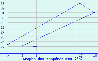 Courbe de tempratures pour Yendi