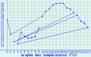 Courbe de tempratures pour Vailhan (34)