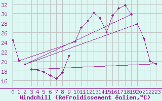 Courbe du refroidissement olien pour Douelle (46)