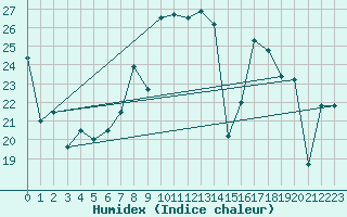 Courbe de l'humidex pour Cabo Peas