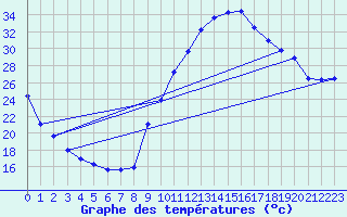 Courbe de tempratures pour Sisteron (04)